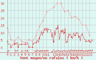Courbe de la force du vent pour Brive-Laroche (19)