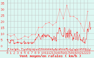 Courbe de la force du vent pour Le Grand-Bornand (74)