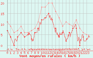 Courbe de la force du vent pour Ile Rousse (2B)