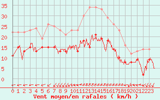 Courbe de la force du vent pour Bziers Cap d