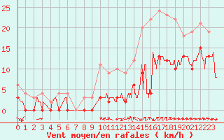 Courbe de la force du vent pour Le Luc - Cannet des Maures (83)