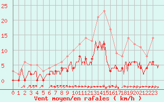 Courbe de la force du vent pour Romorantin (41)