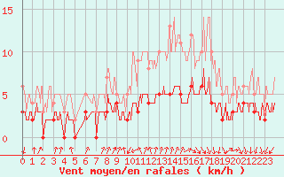 Courbe de la force du vent pour Bourg-Saint-Maurice (73)