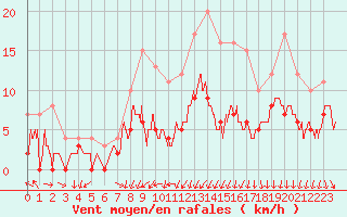 Courbe de la force du vent pour Colmar (68)