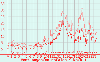 Courbe de la force du vent pour Grenoble/agglo Le Versoud (38)