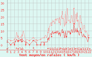 Courbe de la force du vent pour Bustince (64)