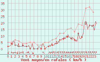Courbe de la force du vent pour Saint-Dizier (52)