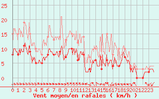 Courbe de la force du vent pour Nevers (58)