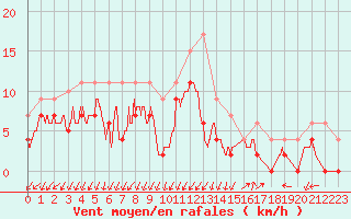 Courbe de la force du vent pour Grenoble/agglo Le Versoud (38)