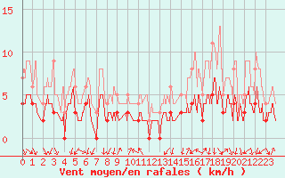 Courbe de la force du vent pour Bourg-Saint-Maurice (73)