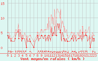 Courbe de la force du vent pour Toulouse-Francazal (31)