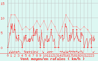 Courbe de la force du vent pour Grenoble/agglo Le Versoud (38)