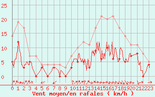 Courbe de la force du vent pour Mont-de-Marsan (40)