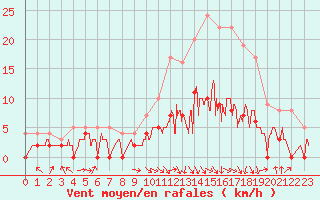 Courbe de la force du vent pour Saint-Girons (09)