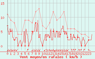 Courbe de la force du vent pour Ambrieu (01)