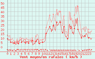 Courbe de la force du vent pour Tarbes (65)