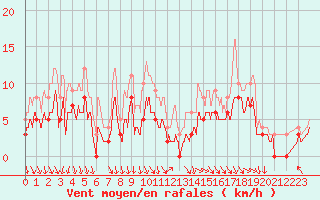 Courbe de la force du vent pour Tarascon (13)