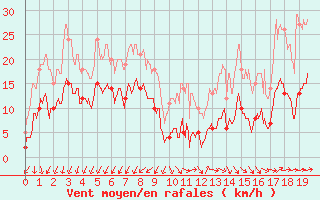 Courbe de la force du vent pour Valensole (04)