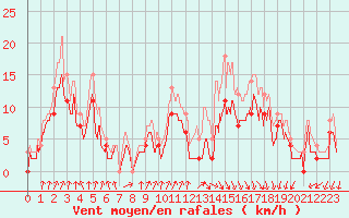 Courbe de la force du vent pour Muret (31)