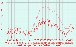 Courbe de la force du vent pour Alenon (61)