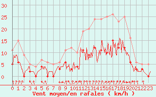 Courbe de la force du vent pour Nevers (58)