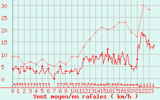 Courbe de la force du vent pour Le Mans (72)