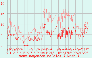 Courbe de la force du vent pour Felletin (23)