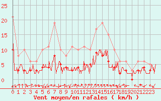 Courbe de la force du vent pour Brianon (05)