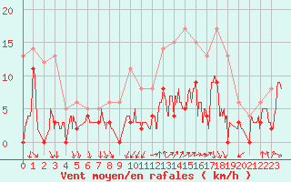 Courbe de la force du vent pour Orlans (45)