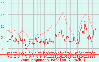 Courbe de la force du vent pour Saint-Dizier (52)