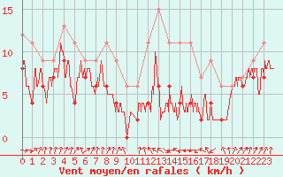 Courbe de la force du vent pour Muret (31)