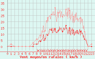Courbe de la force du vent pour Romorantin (41)