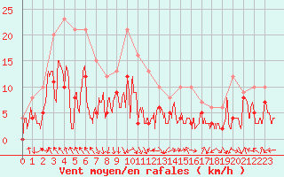 Courbe de la force du vent pour Avignon (84)