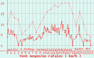 Courbe de la force du vent pour Besanon (25)