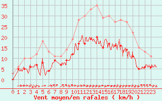 Courbe de la force du vent pour Cazaux (33)