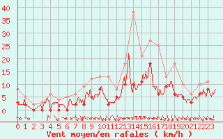 Courbe de la force du vent pour Cazaux (33)