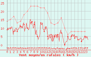 Courbe de la force du vent pour Abbeville (80)