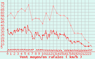Courbe de la force du vent pour Le Bourget (93)