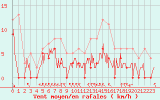 Courbe de la force du vent pour Dijon / Longvic (21)