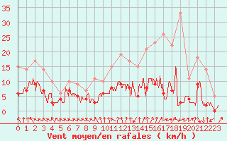 Courbe de la force du vent pour Brive-Souillac (19)
