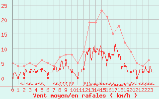Courbe de la force du vent pour Epinal (88)