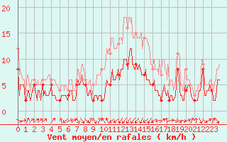 Courbe de la force du vent pour Cagnano (2B)