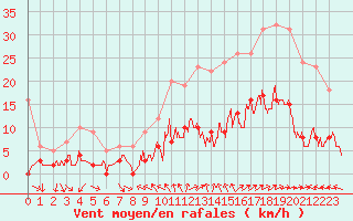 Courbe de la force du vent pour Toulon (83)