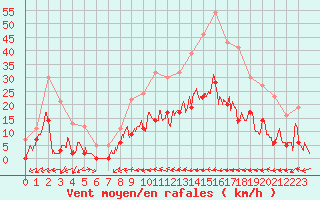 Courbe de la force du vent pour Seillans (83)