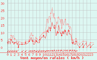 Courbe de la force du vent pour Romorantin (41)