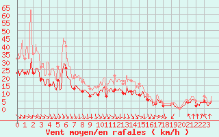 Courbe de la force du vent pour Rochefort Saint-Agnant (17)