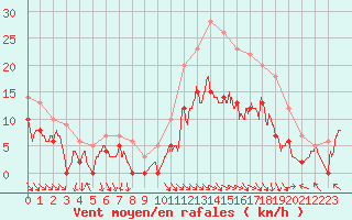 Courbe de la force du vent pour Cazaux (33)
