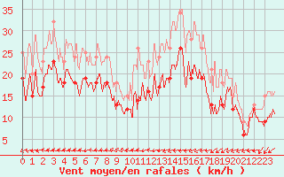 Courbe de la force du vent pour Landivisiau (29)