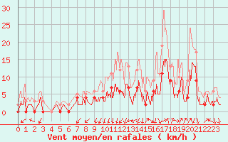 Courbe de la force du vent pour Grenoble/agglo Le Versoud (38)