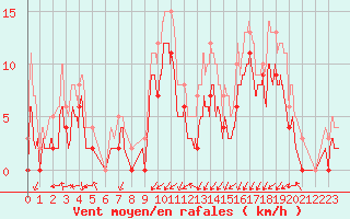 Courbe de la force du vent pour Grenoble/agglo Le Versoud (38)